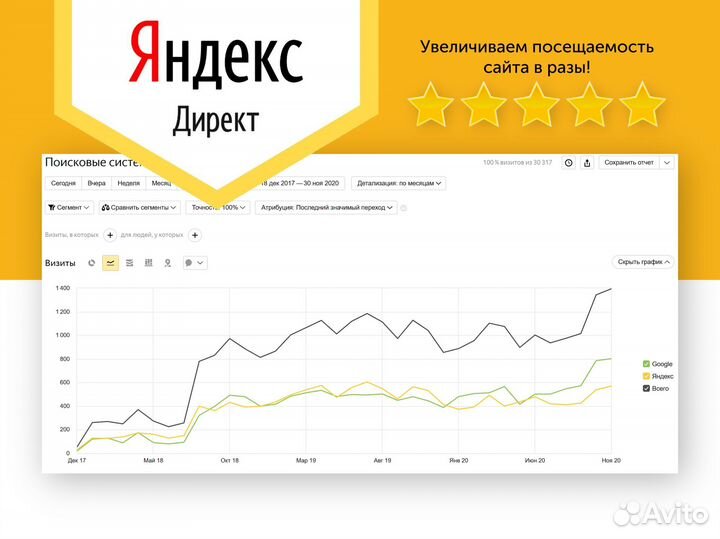 Настройка яндекс директ, контекстная реклама