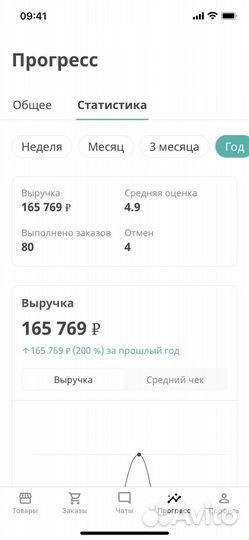 Готовый бизнес Онлайн доставка цветов