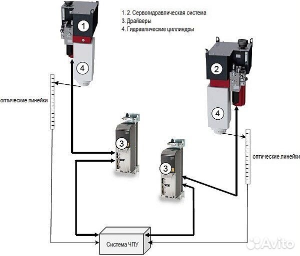 Гидравлический пресс с чпу HBC 110/2566