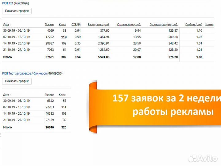 Настройка Яндекс Директ. От опытного специалиста