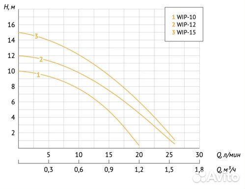 Насос Unipump WIP-10