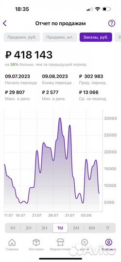 Готовый бизнес на Wildberries Вайлдберриз