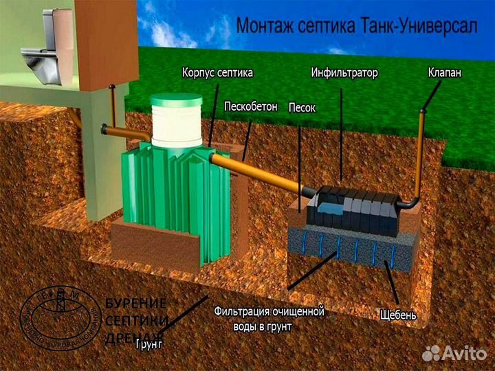 Септик под ключ / Биостанция