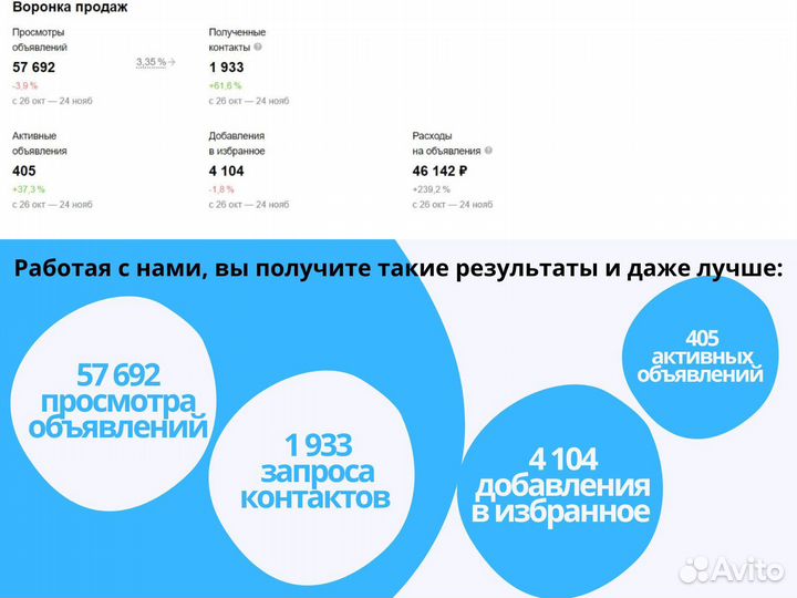 Авитолог,продвижение бизнес аккаунтов