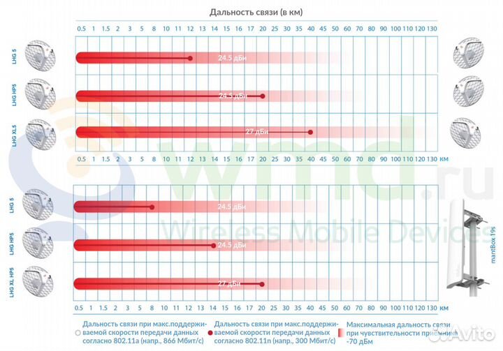 Настройка MikroTik