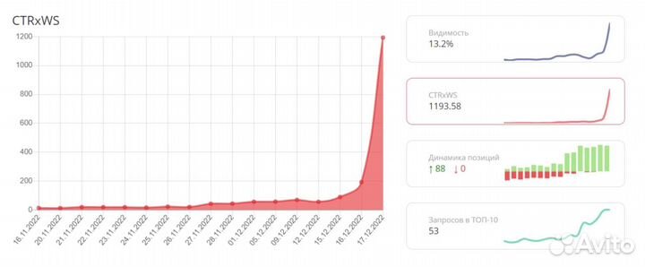 Подниму сайт в Яндекс или Google в топ-1 по Москве