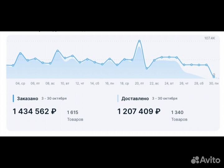 Помощь на ozon/ сео и создание карточек на озон