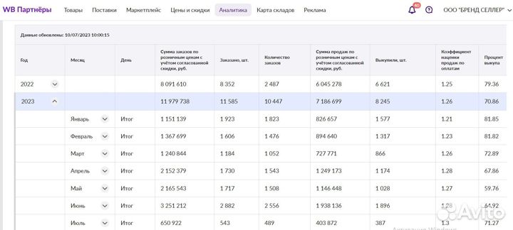 Ищу партнера ozon wildberries 3,2 млрд.р оборот