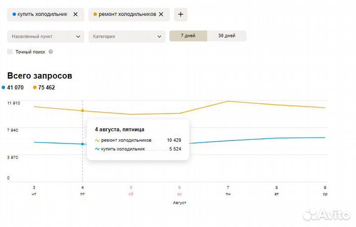Авитолог с гарантией результата в Иркутске