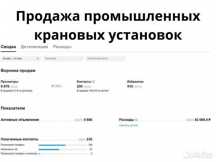 Авитолог. Первый, кто дает 100 заявок по договору