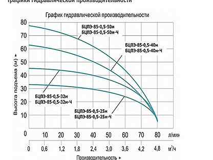 Vodotok бцпэ гв 85. Насос Водоток БЦПЭ. Насос "Vodotok" БЦПЭ-85-0,8-130м-ч. Насос погружной "Vodotok" БЦПЭ-100-1,2-60м-ч. БЦПЭ 0.5-50у инструкция.